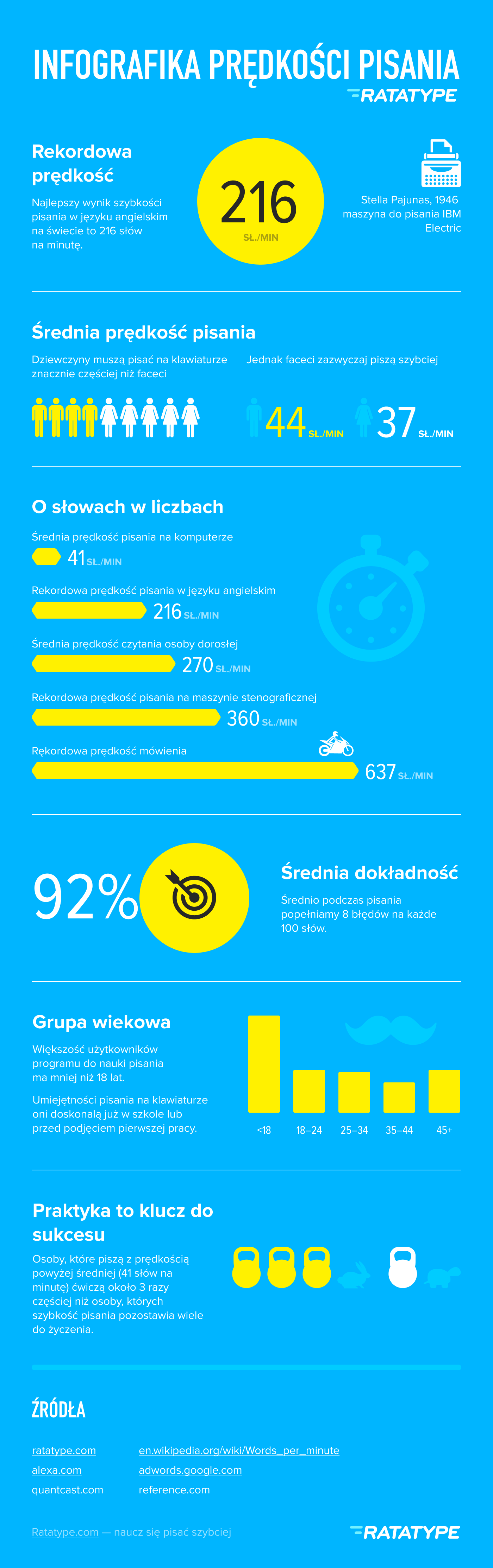 Średnia prędkość pisania. Infografika