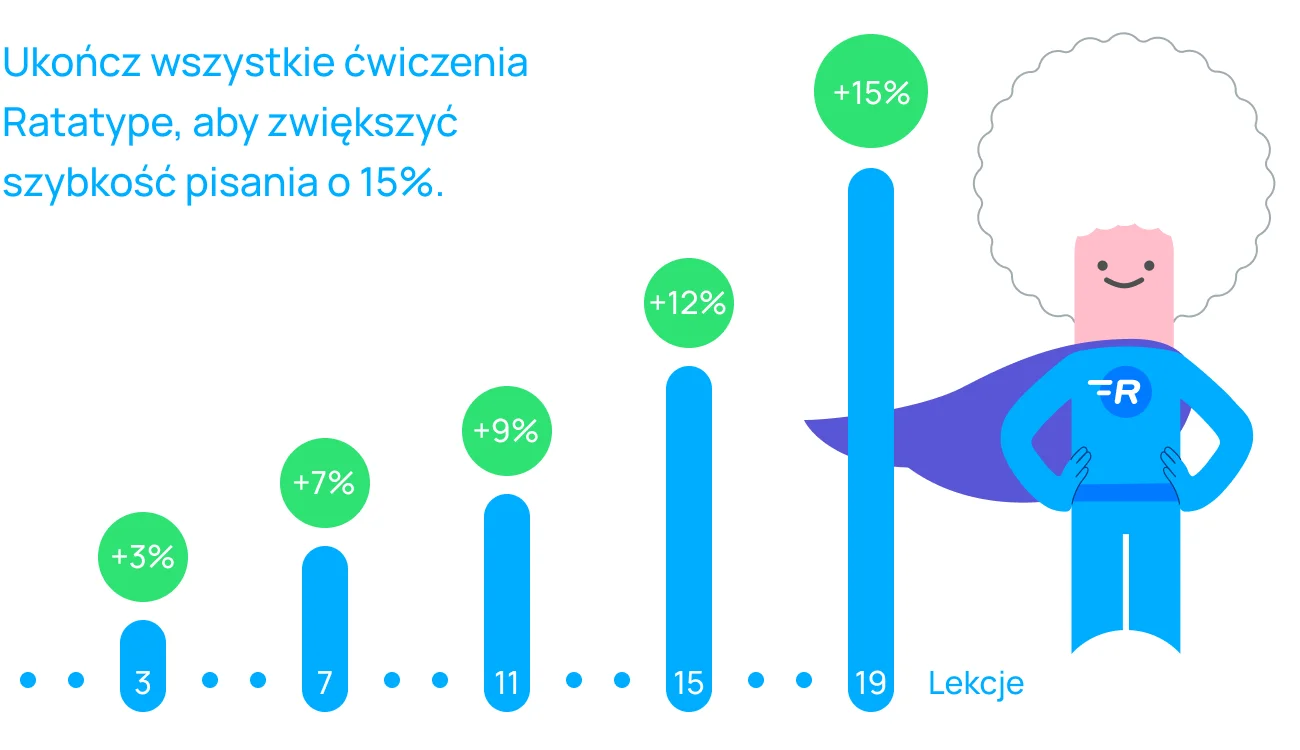 Codzienne lekcje pisania na klawiaturze pomogą zwiększyć szybkość pisania