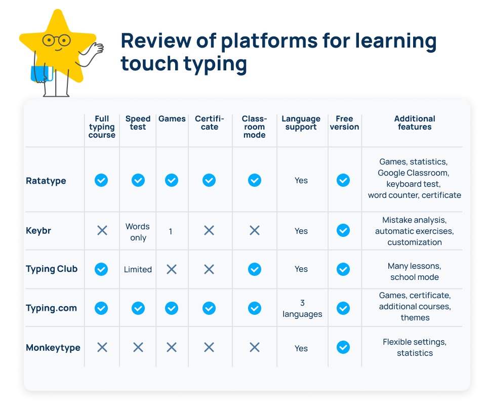 Najlepsze platformy do nauki pisania bezwzrokowego